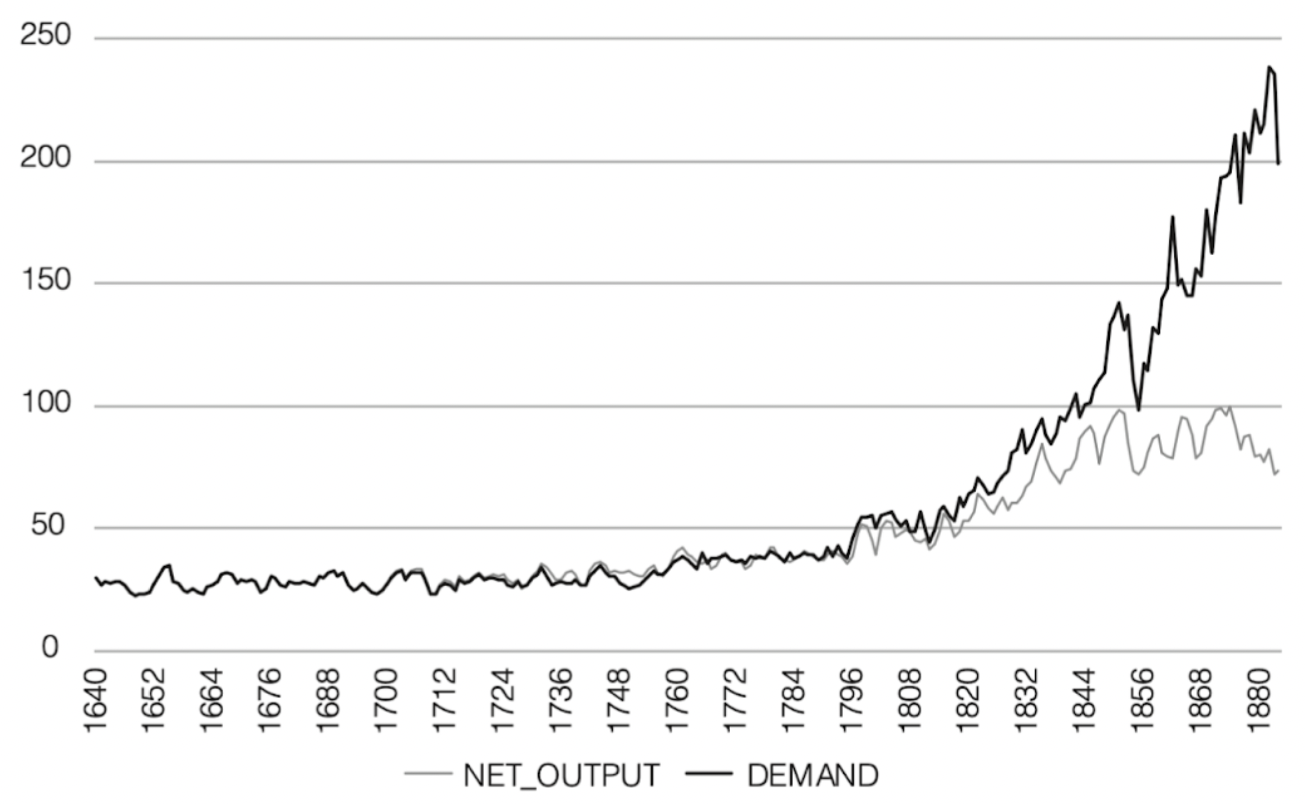 chart of demand vs production of wheat