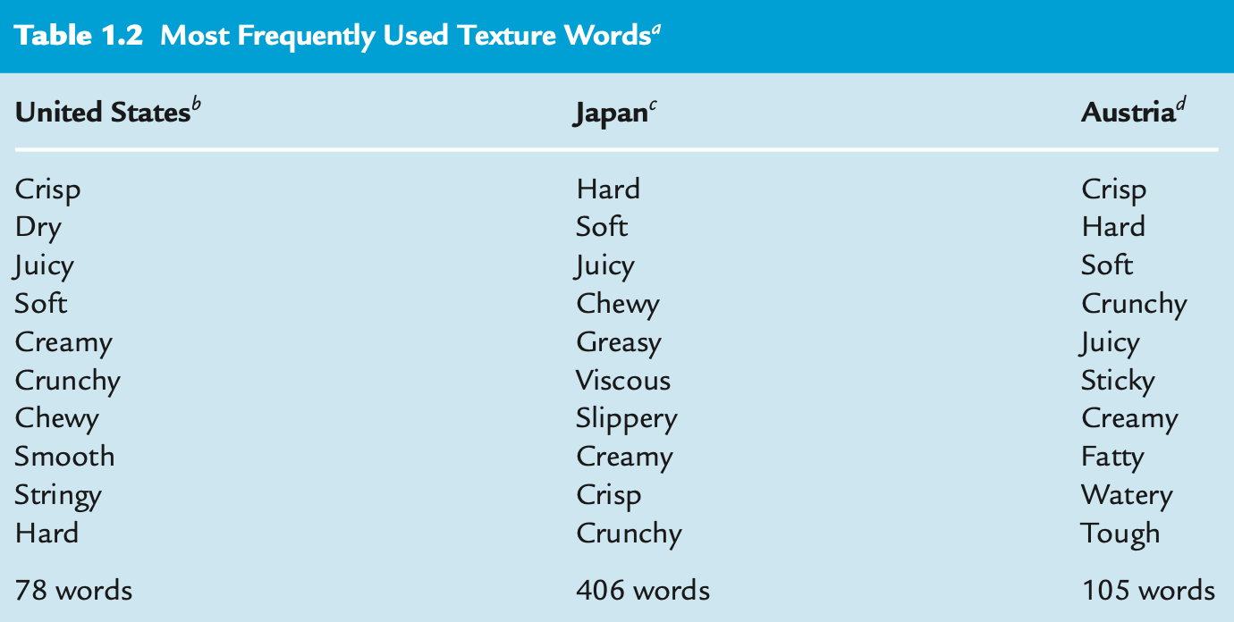 table of food description terms